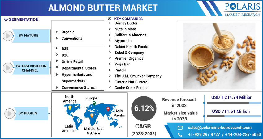 Almond Butter Market Size 2023